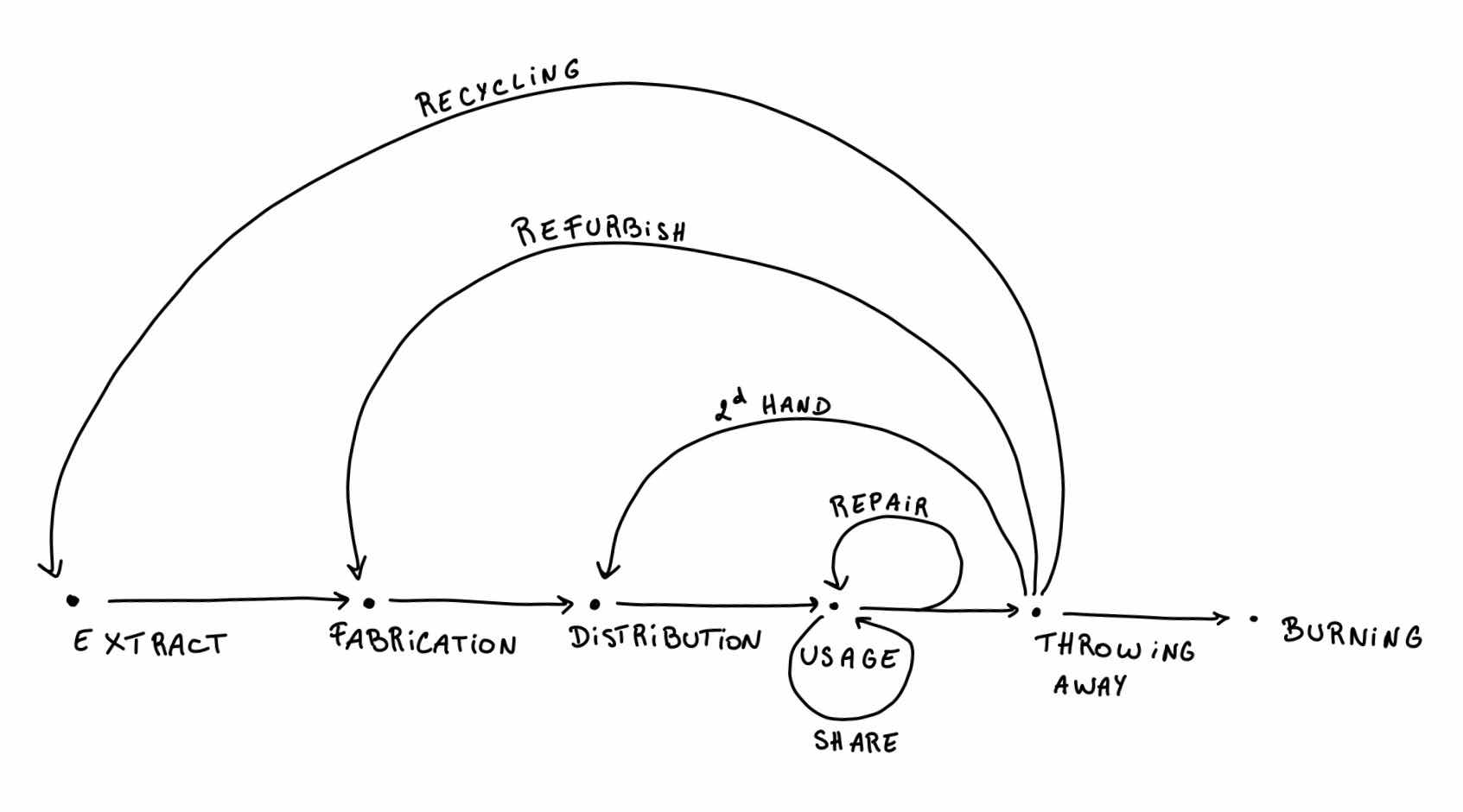 timeline